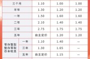 测算八字又有多家银行宣布下调！