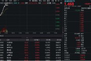 测算八字金融科技异动拉升，159851放量涨近3%，楚天龙4天3板！多重催化利好，机构旗帜鲜明看好板块机会