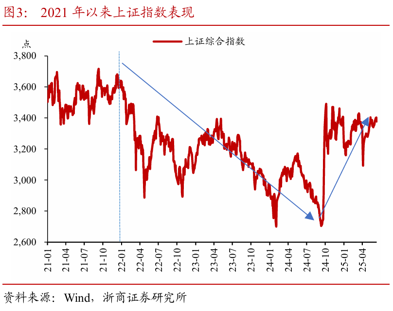 浙(🤳)商证券：权益市场下半场行情或值得期待